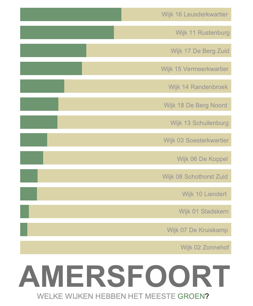 Staafdiagram met aandeel groen per wijk in Amersfoort, gemaakt met area calculation